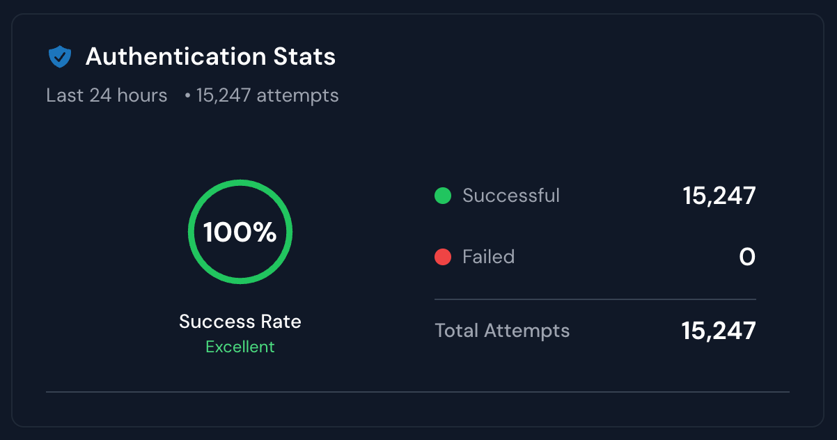 Authentication Stats