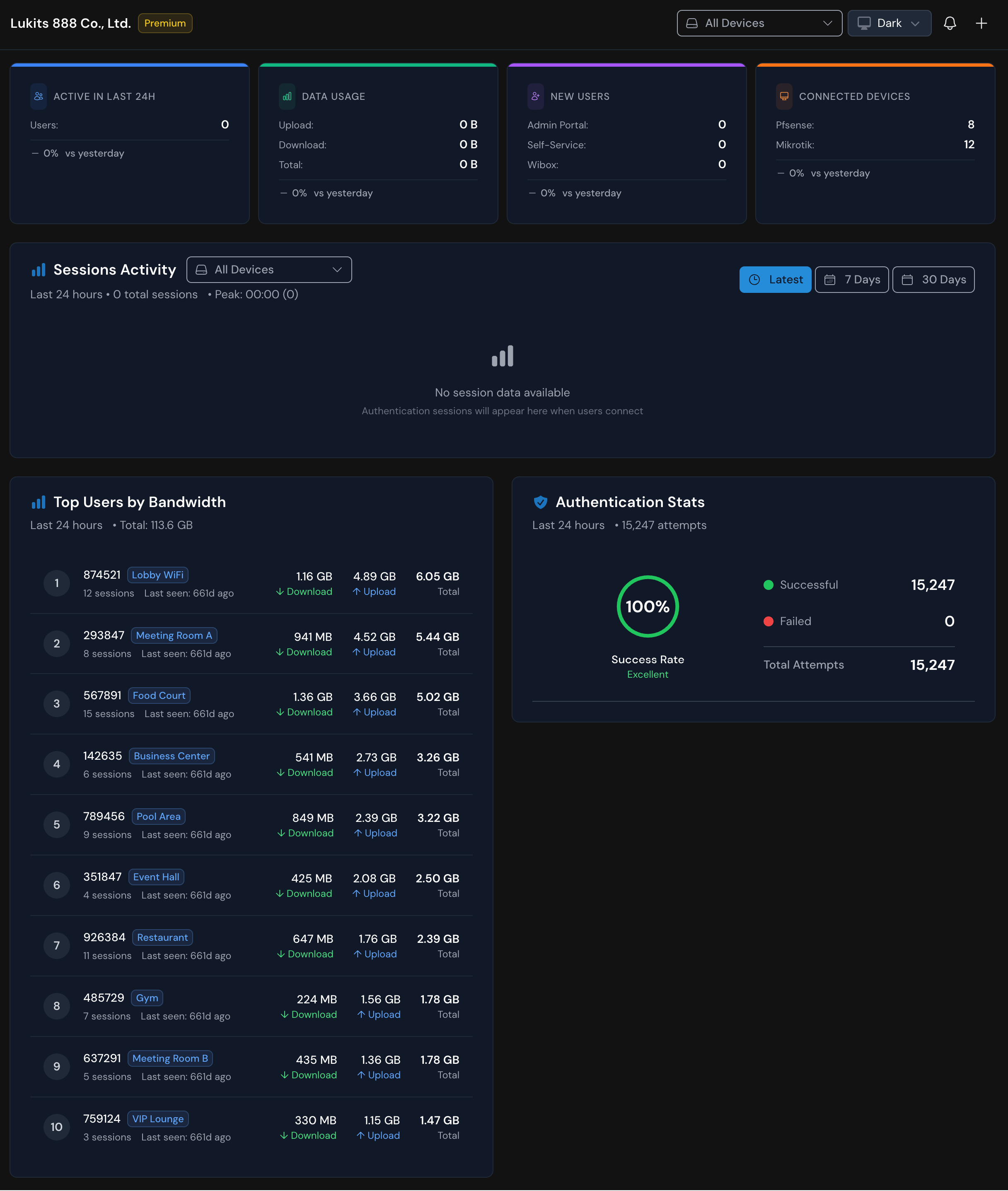 WiZone Dashboard Overview