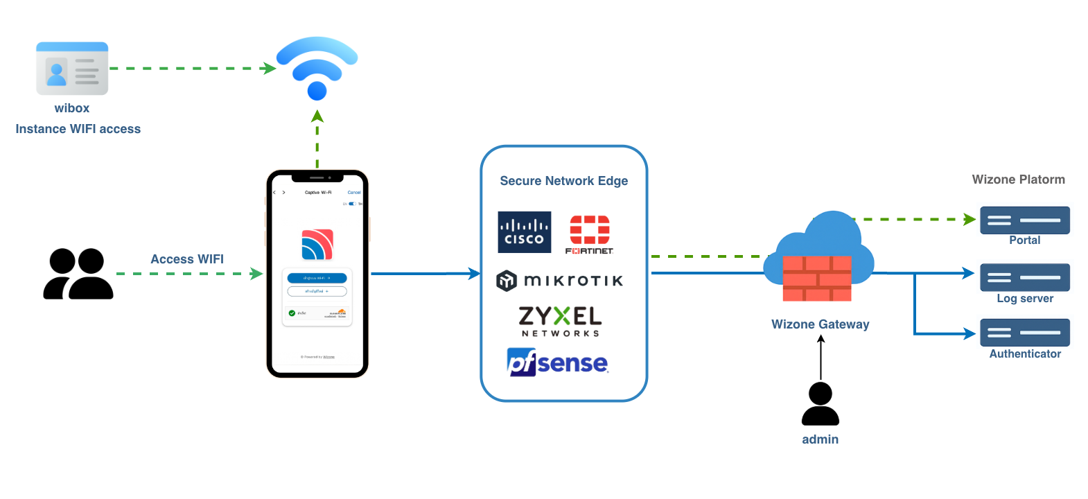 WiZone System Overview