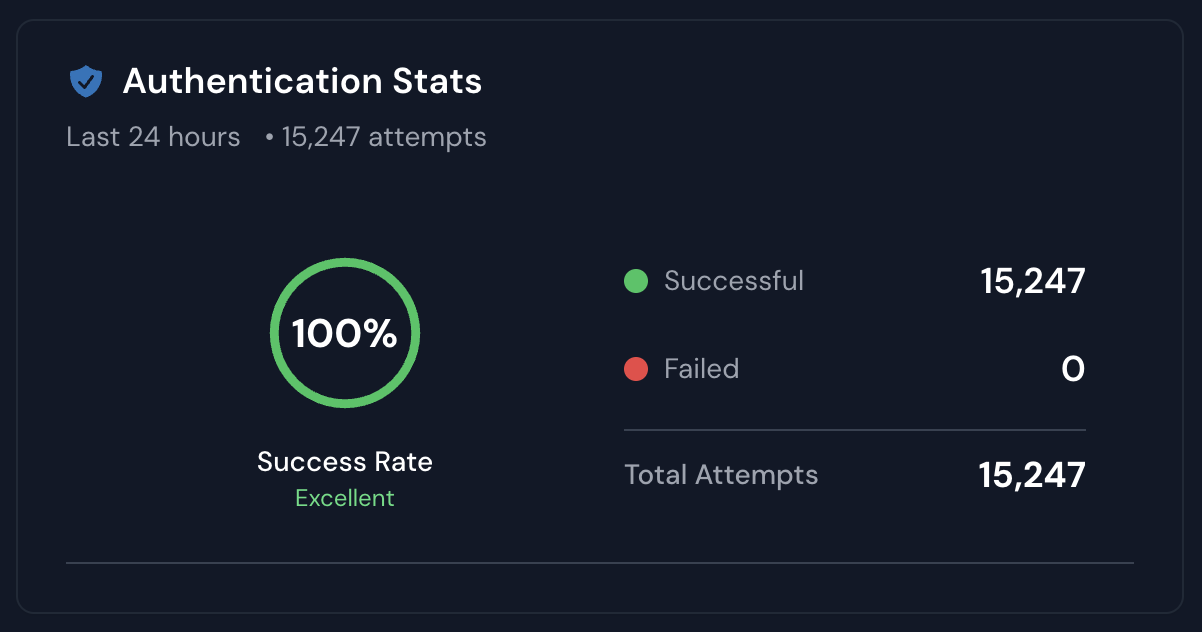 Authentication Stats