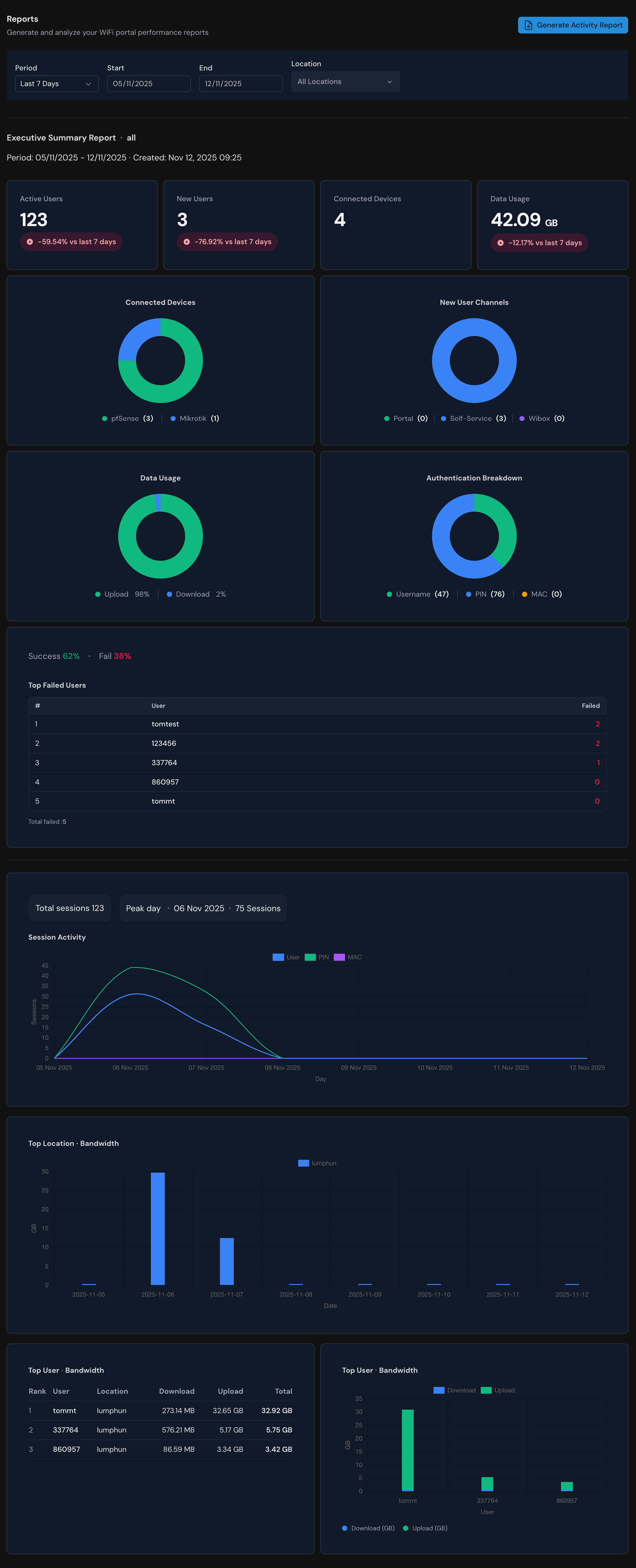 WiZone Report Dashboard