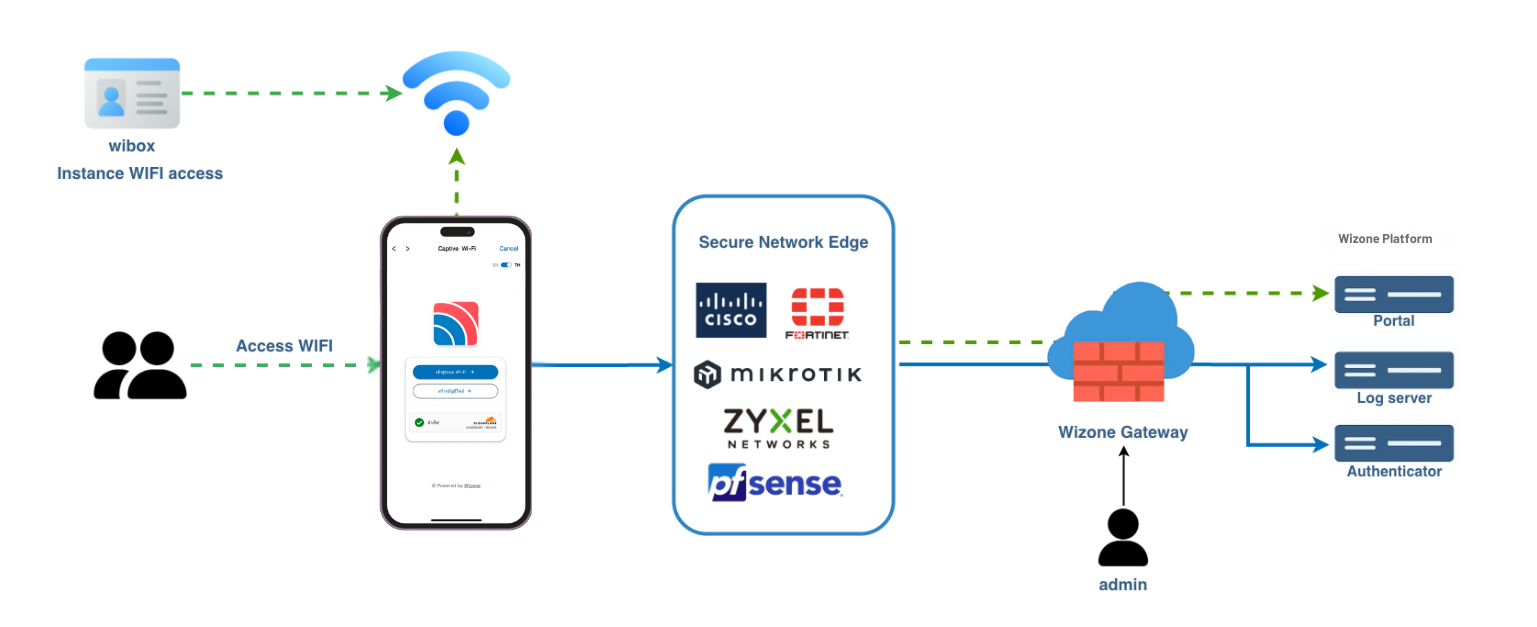 WiZone System Overview